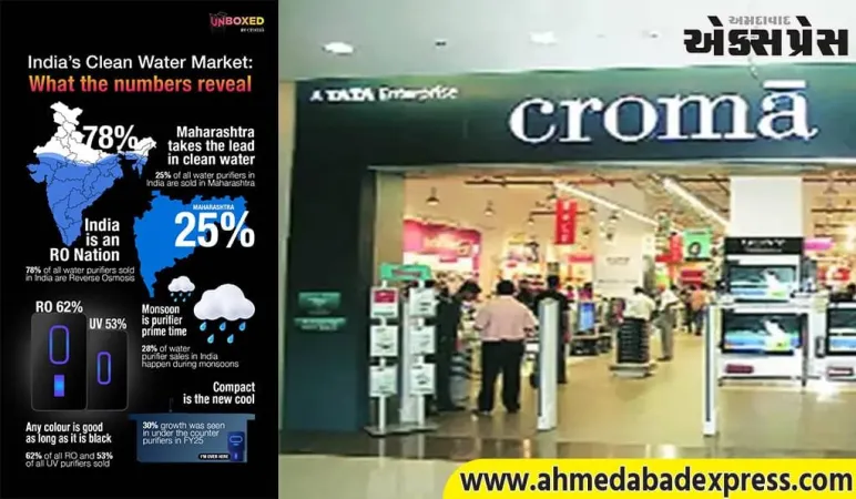 આરોગ્યની સભાનતા વધતા ભારતનું વોટર પ્યુરિફાયર માર્કેટ ચોમાસાની મોસમ દરમિયાન 32 ટકા વધ્યું