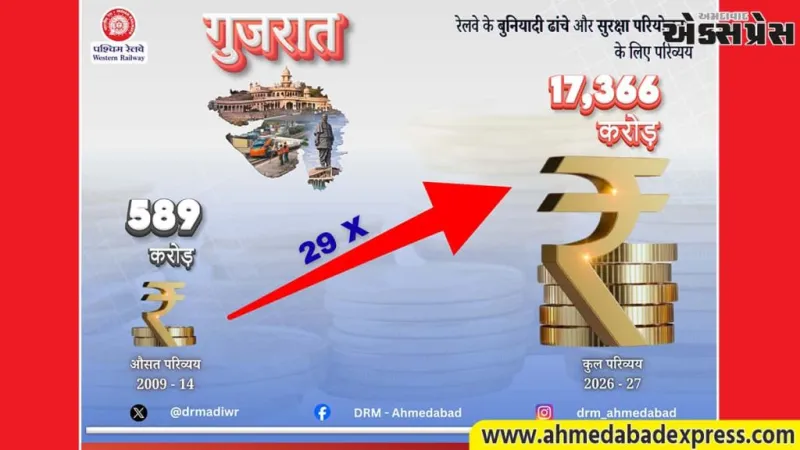 ગુજરાતમાં ભારતીય રેલવેના રેકોર્ડ રોકાણથી ઇન્ફ્રાસ્ટ્રક્ચર વિકાસને નવી ગતિ