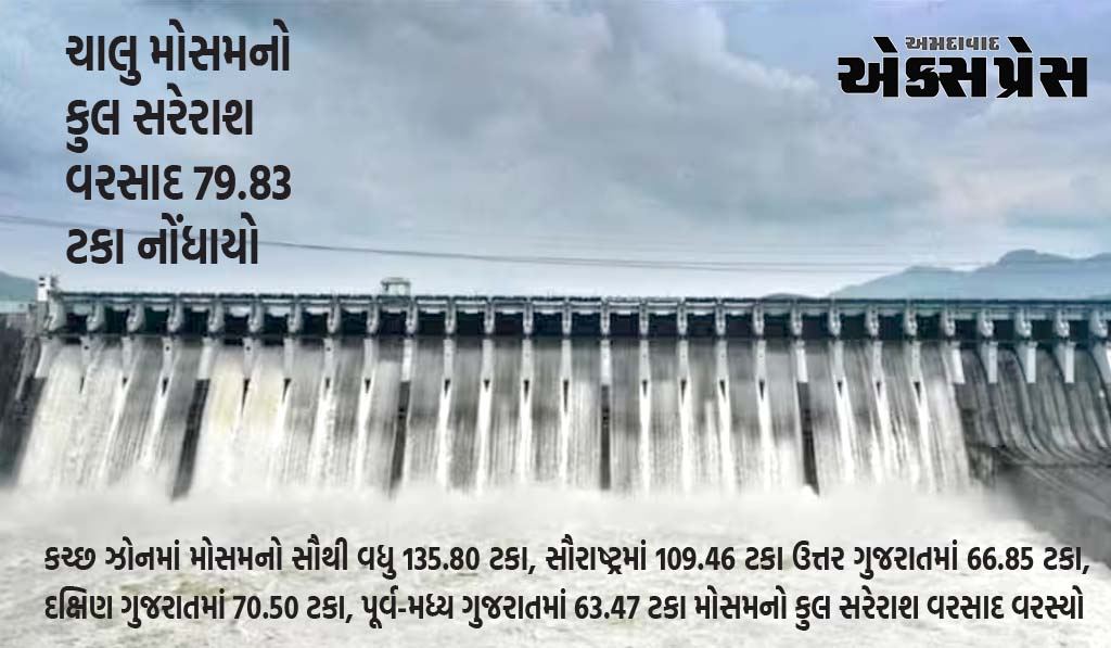 રાજ્યના મુખ્ય ૨૦૭ જળ પરિયોજનાઓમાં ૭૨.૨૬ ટકા જળસંગ્રહ : સરદાર સરોવર પરિયોજનામાં ૭૪.૮૦ ટકા જળસંગ્રહ